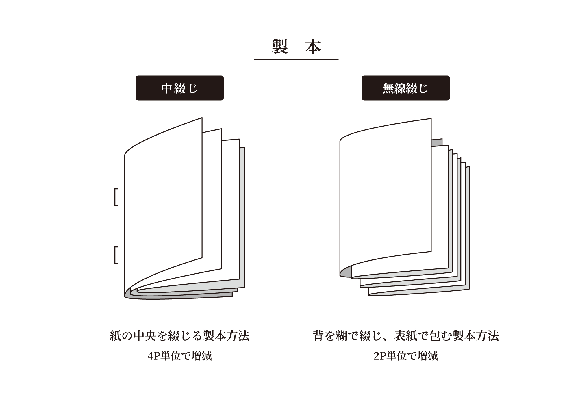 中綴じ　無線綴じ