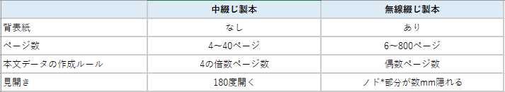 中綴じ　無線綴じ　違い