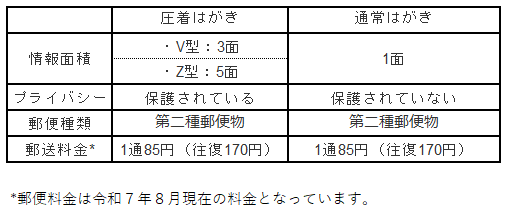 圧着はがきと官製はがきの違い