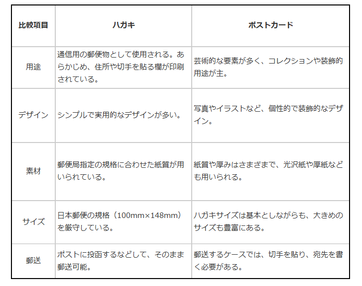 ハガキポストカード違い