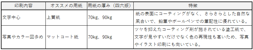 用紙の種類と特徴