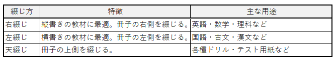 綴じ方の方向