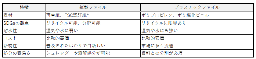 紙製ファイルとプラスチックファイルの比較