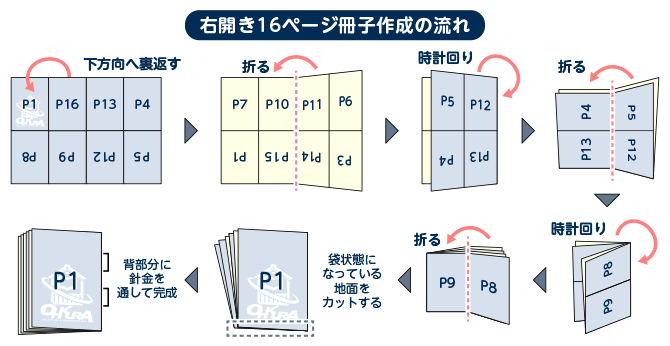 右開き　面付け