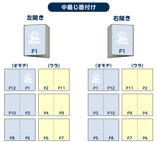 中綴じの面付け
