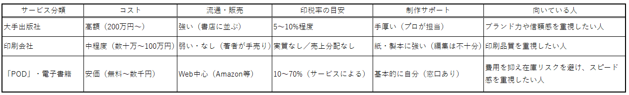 大手出版社or印刷会社or「POD」・電子書籍系どこに依頼する？