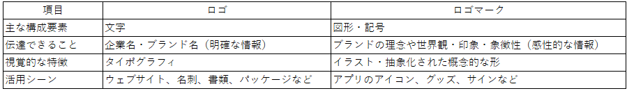 ロゴ　ロゴマーク役割の違い