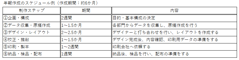 年報作成のスケジュール例
