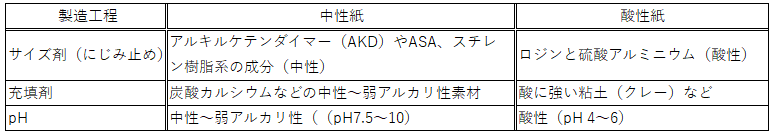 中性紙と酸性紙の製造上の違い