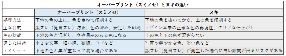 オーバープリント(スミノセ)とヌキの違い