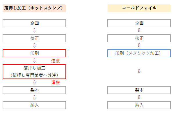コールドフォイル印刷(加工)の作業工程と箔押し加工(ホットスタンプ)の作業工程の違い